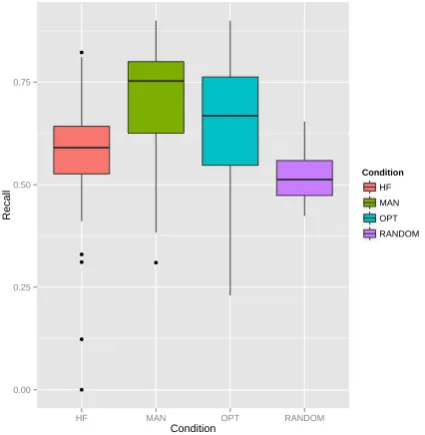 Figure 5: Results presented for 4 groups, sub-jected to 4 treatment conditions:HF R ANDO M, , MAN O PT, .Recall performance foreach group corresponds to the average ratio ofselected sentences that correctly utilize code-switched words in novel contexts, across all turk-ers.
