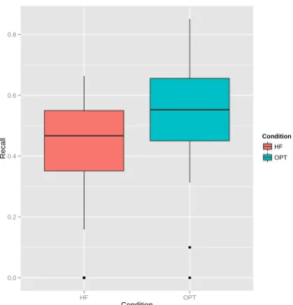 Figure 6: Subset of the results for 2 of the 4 treat-ment conditions:to recall only for words with item frequency in the HFand O PTthat correspondpresented text below 4.