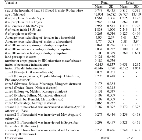Table 2: Descriptive statistics of variables
