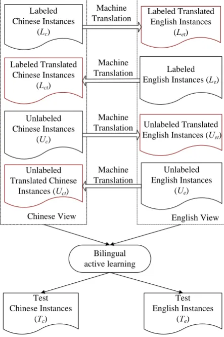 Figure 2. Framework of bilingual active learning 