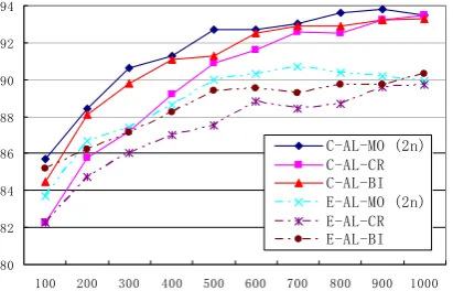 Figure 7. Comparison of annotation scale among three AL methods 