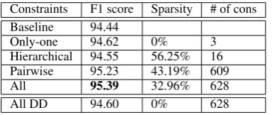 Figure 2: Two examples where imposing soft global constraints improves ﬁeld extraction errors