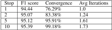 Table 2: Performance from terminating Soft-DDearly. Column 1 is the number of iterations weallow each example