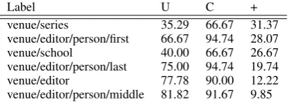 Table 3: Labels with highest improvement in F1.U is in unconstrained inference. C is the results ofconstrained inference