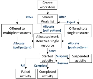 Figure 1.The lifecycle of a work item 