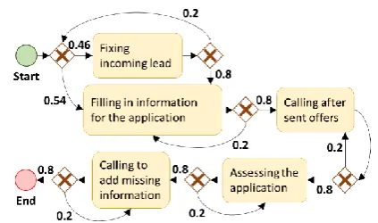 Figure 4. BPMN1 model for real-life ﬁnancial process [25]  