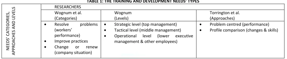 TABLE 1: THE TRAINING AND DEVELOPMENT NEEDS’ TYPES 