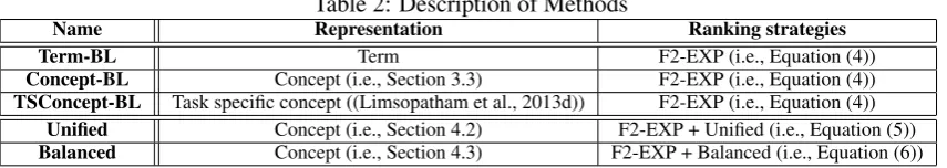 Table 2: Description of MethodsRepresentation