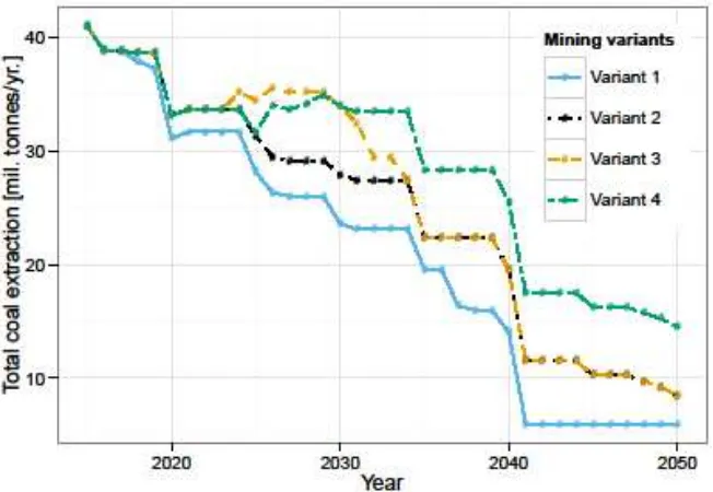 Figure 1 Annual coal extraction by the variant of mining limit revision 