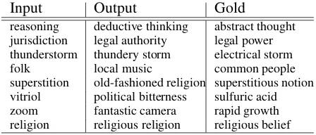 Table 3: Examples of generating ANs from Ns us-ing the data set of Dinu et al. (2013).