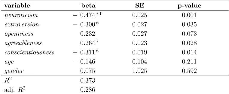 Table 2. Regression on x, the amount sent by Player 1