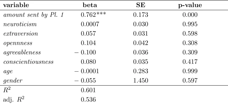 Table 4. Regression on y, the amount returned by Player 2