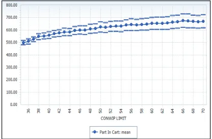 Fig 4. Average WIP by CONWIP limit 