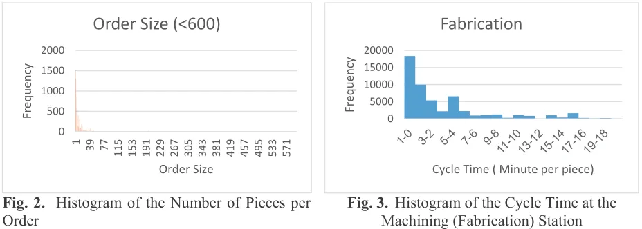 Fig. 2.  Histogram of the Number of Pieces per 