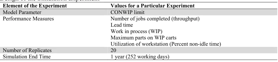 Table 2  Design of the Simulation Experiment 
