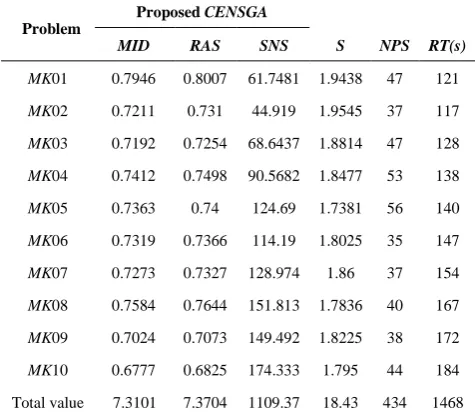 TABLE 2. Results of NSGA-II on multi-objective metrics 