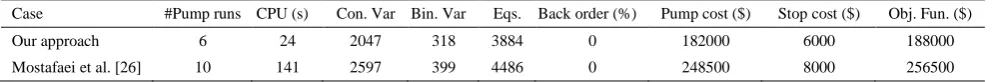 TABLE 5. Computational results of Case 1 