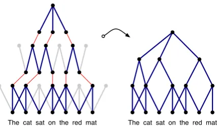 Figure 1: Subgraph of a feature graph inducedover an input sentence in a Dynamic Convolu-tional Neural Network.The full induced graphhas multiple subgraphs of this kind with a distinctset of edges; subgraphs may merge at differentlayers