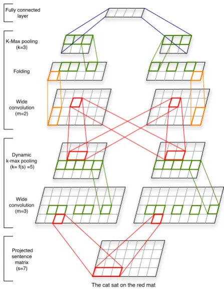 Figure 3: A DCNN for the seven word input sen-tence. Word embeddings have sizek d=4. Thenetwork has two convolutional layers with twofeature maps each
