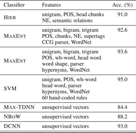 Table 3:Accuracy on the Twitter sentimentdataset. The three non-neural classiﬁers are basedon unigram and bigram features; the results are re-ported from (Go et al., 2009).