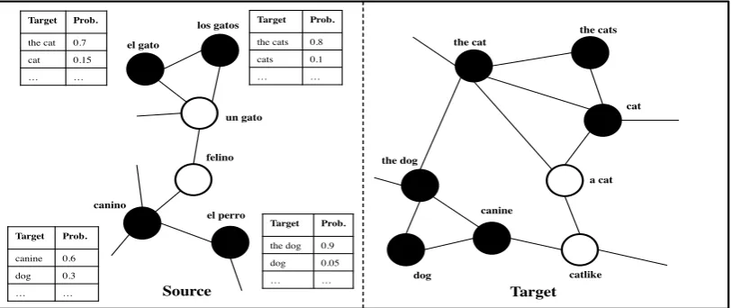Figure 1: Example source and target graphs used in our approach. Labeled phrases on the source side are black (with theircorresponding translations on the target side also black); unlabeled and generated (§ 2.1) phrases on the source and target sidesrespec
