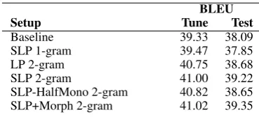 Table 5 presents the results of using this lan-