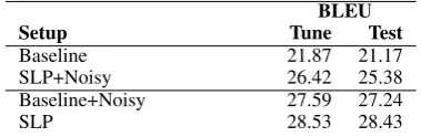 Table 6: Results for the Urdu-English evaluation evaluatedwith BLEU. All experiments were conducted with the largerlanguage model, and generation only considered the m-bestcandidates from the baseline system.