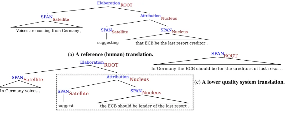 Figure 1: Example of three different discourse trees for the translations of a source sentence