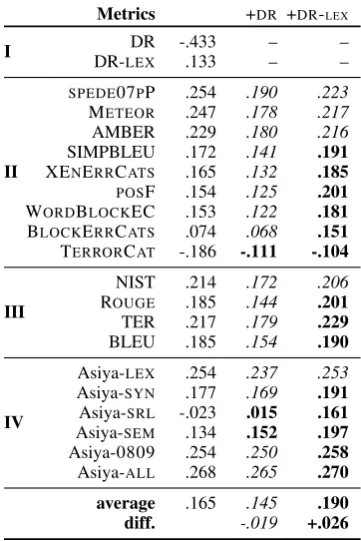 Table 2: Results on WMT12 at the system-level.Spearman’s correlation with human judgments.