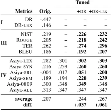 Table 5: Results on WMT11 at the segment-level:tuning on the entire WMT12. Kendall’s Tau withhuman judgments.