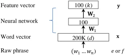 Figure 1. The architecture of the CPTM, where the mapping from a phrase to its continuous repre-sentation is shown in Figure 2
