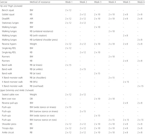 Table 1 Resistance training protocol utilized during ROBUST trial
