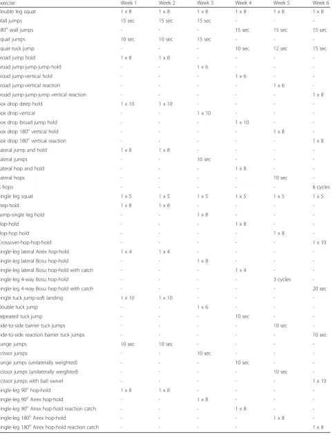 Table 2 Technique and plyometric training protocol utilized during ROBUST trial (3x/week)
