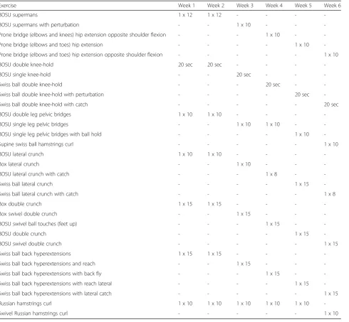 Table 3 Core strength training protocol utilized during ROBUST trial (3x/week)