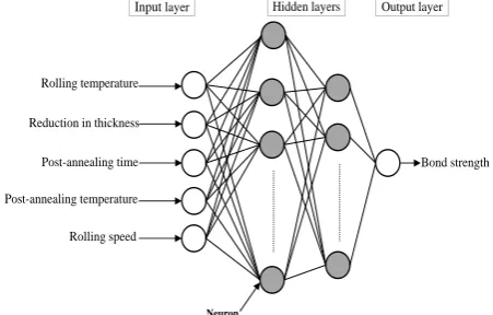 Figure 1.  Schematic description of artificial neural network configuration 