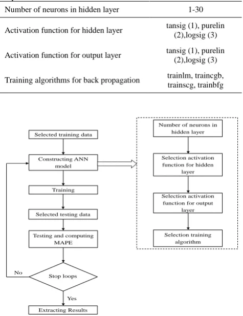 TABLE 2. The ANN architecture variables in one hidden layer 