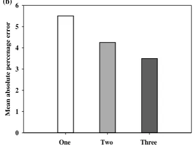 Figure  4. Lowest MAPE in each transfer function in (a) one hidden layer and (b) whole one, two and three hidden layers