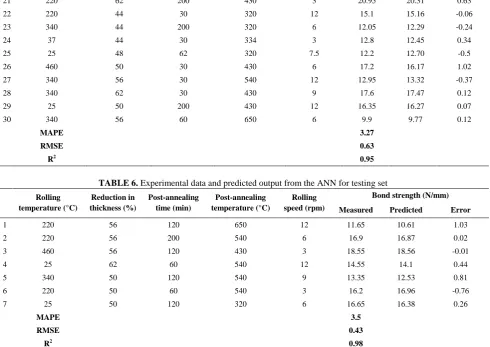 TABLE 6. Experimental data and predicted output from the ANN for testing set 