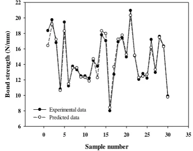 TABLE 7. The optimum process parameters for roll bonding obtained from GA 