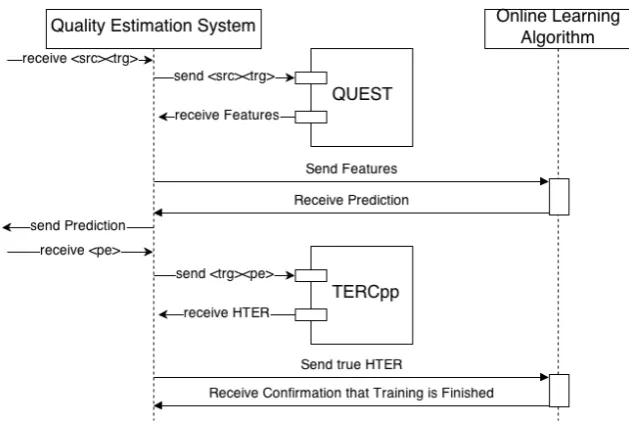 Figure 1: Online QE workﬂow. < src> , < trg>and < pe>respectively stand for the source sentence, thetarget translation and the post-edited target.