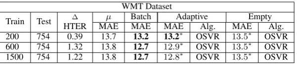 Table 1: MAE of the best performing batch, adaptive and empty models on WMT12 data. Training setsof different size and the test set have been arranged to reﬂect homogeneous label distributions.