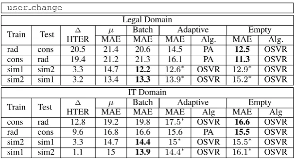 Table 2: MAE of the best performing batch, adaptive and empty models on CAT data collected fromdifferent users in the same domain.