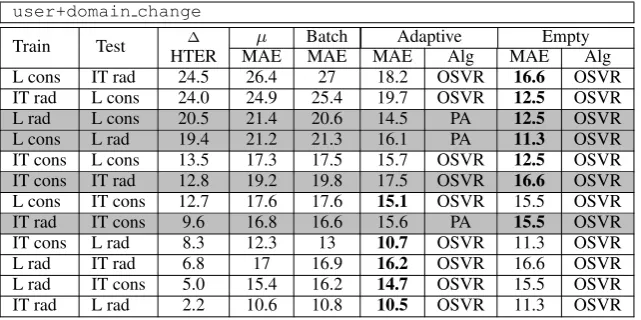 Table 3: MAE of the best performing batch, adaptive and empty models on CAT data collected fromdifferent users and domains.
