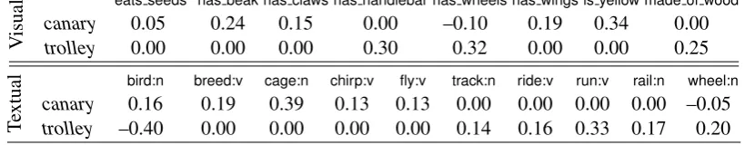 Table 1: Examples of attribute-based representations provided as input to our autoencoders.
