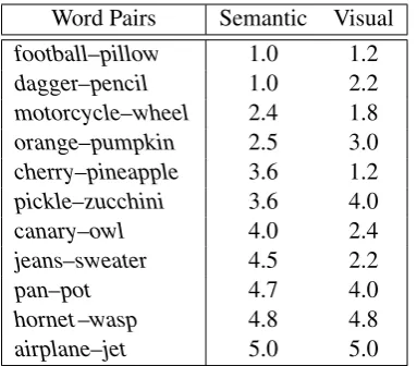 Table 2: Mean semantic and visual similarity rat-ings for the McRae et al. (2005) nouns using ascale of 1 (highly dissimilar) to 5 (highly similar).