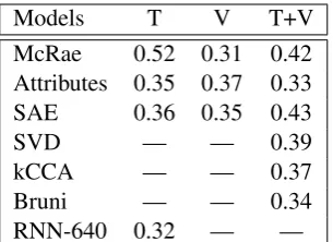 Table 5: F-score results on concept categorization.