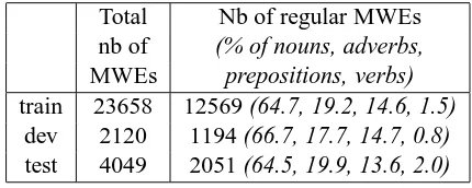 Table 1: Total number of MWEs and number ofregular MWEs in training, development and testset (and broken down by POS of MWE).