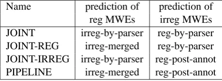 Table 2: The four architectures, depending on howregular and irregular MWEs are predicted.