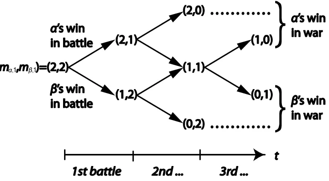 Figure 1: Flow of all-out war.