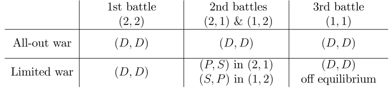 Table 3: Two equilibrium paths.